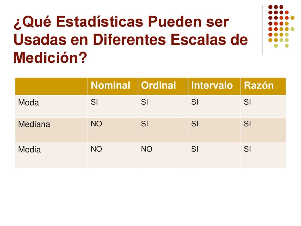 ¿Qué Estadísticas Pueden ser Usadas en Diferentes Escalas de Medición