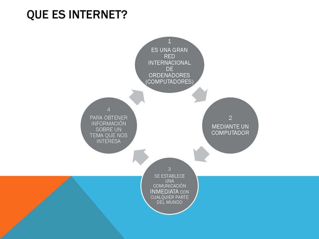 QUE ES INTERNET 1. ES UNA GRAN RED INTERNACIONAL DE ORDENADORES (COMPUTADORES). 2. MEDIANTE UN COMPUTADOR.