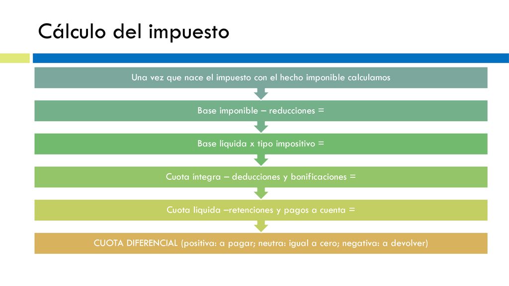 Cálculo del impuesto CUOTA DIFERENCIAL (positiva: a pagar; neutra: igual a cero; negativa: a devolver)