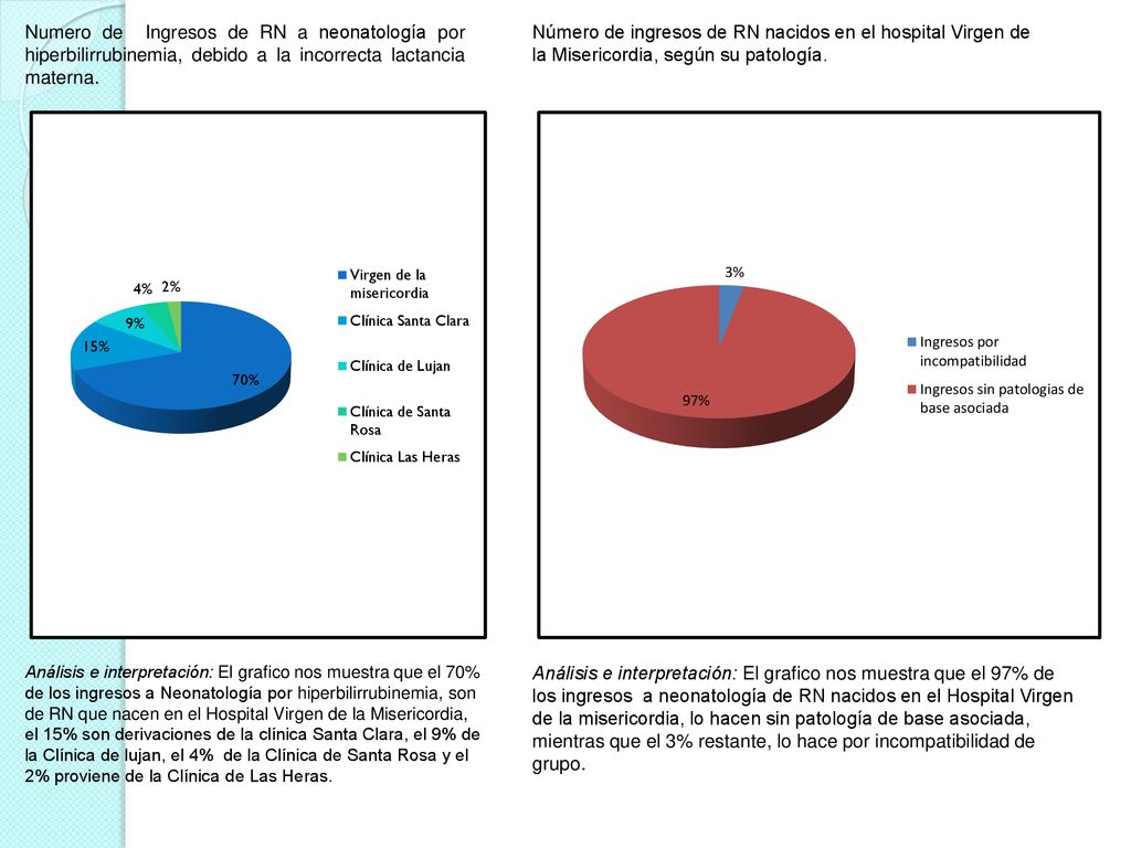 Numero de Ingresos de RN a neonatología por hiperbilirrubinemia, debido a la incorrecta lactancia materna.