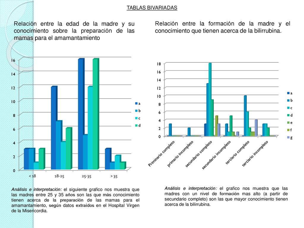 TABLAS BIVARIADAS Relación entre la edad de la madre y su conocimiento sobre la preparación de las mamas para el amamantamiento.
