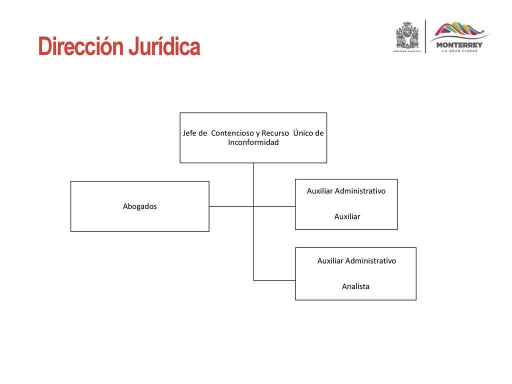 Dirección Jurídica Jefe de Contencioso y Recurso Único de Inconformidad. Abogados. Auxiliar Administrativo.
