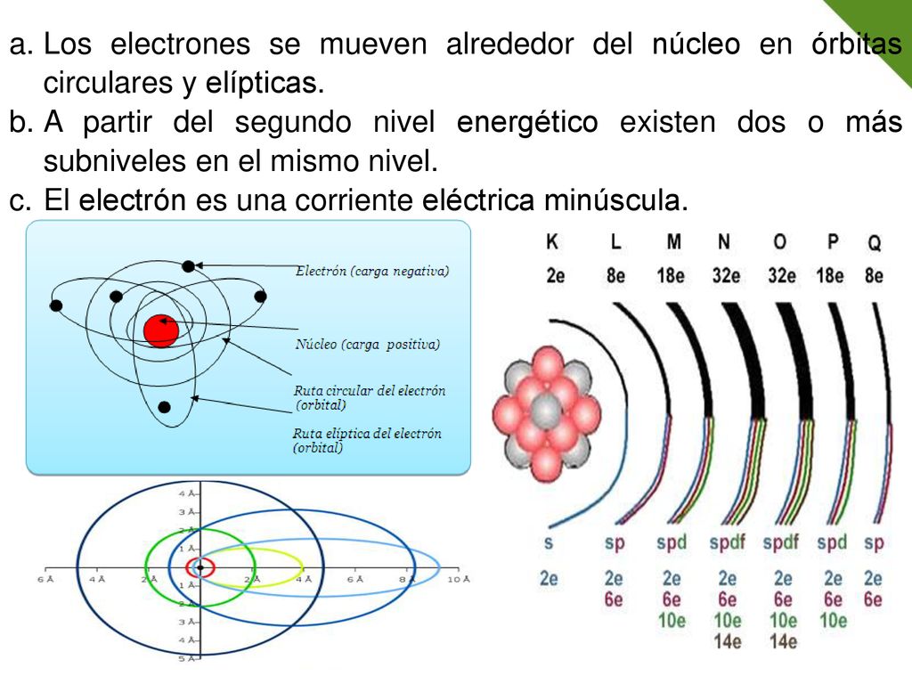 Los electrones se mueven alrededor del núcleo en órbitas circulares y elípticas.