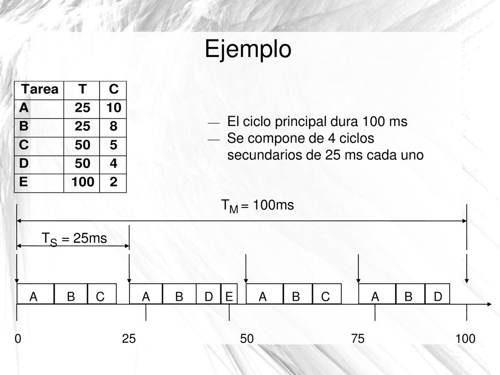 Ejemplo El ciclo principal dura 100 ms Se compone de 4 ciclos