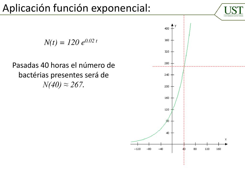 Pasadas 40 horas el número de bactérias presentes será de N(40) ≈ 267.