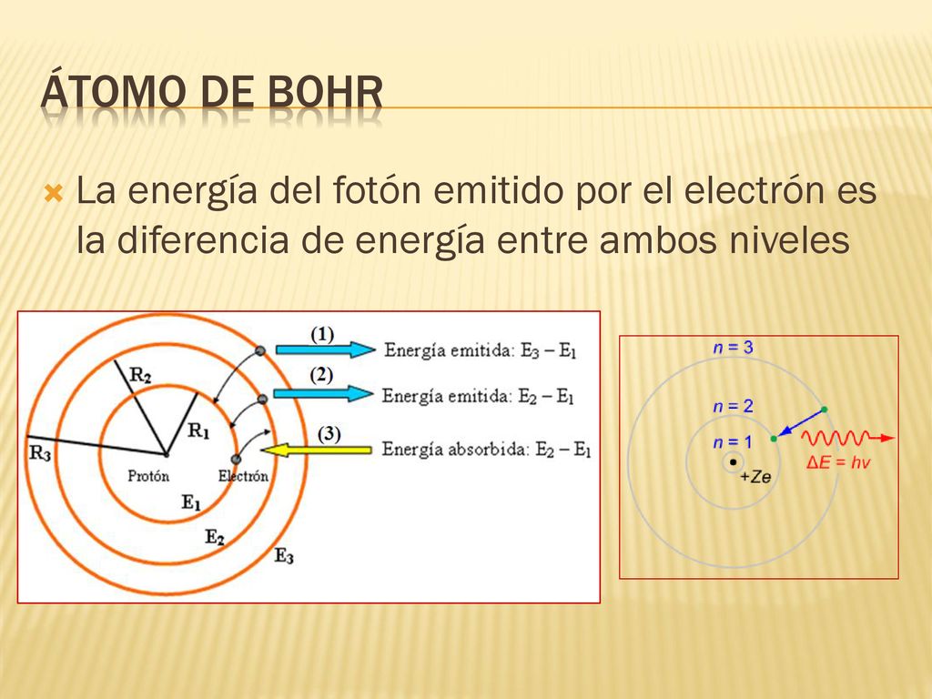 Átomo de Bohr La energía del fotón emitido por el electrón es la diferencia de energía entre ambos niveles.