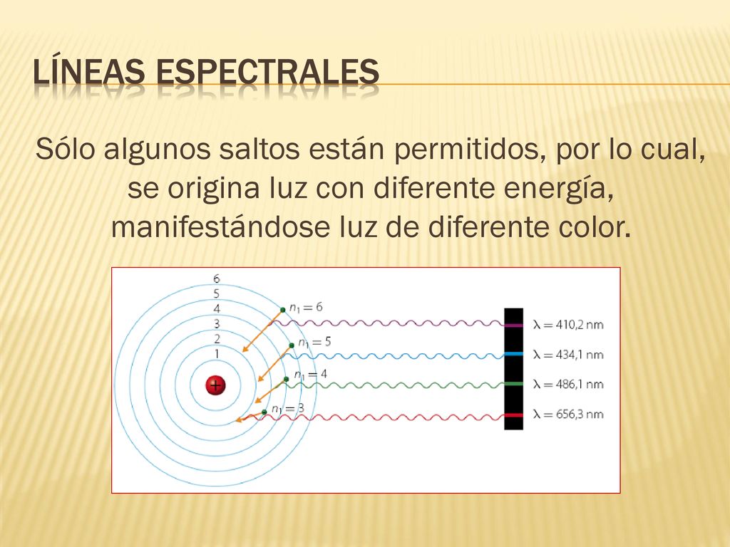 Líneas espectrales Sólo algunos saltos están permitidos, por lo cual, se origina luz con diferente energía, manifestándose luz de diferente color.
