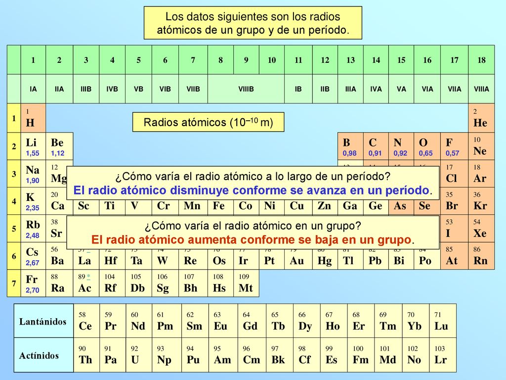 El radio atómico disminuye conforme se avanza en un período.