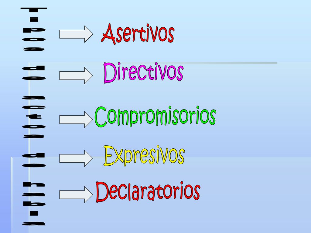 Asertivos Directivos Tipos de actos de habla Compromisorios Expresivos Declaratorios