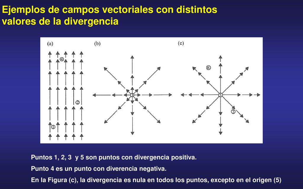Ejemplos de campos vectoriales con distintos valores de la divergencia