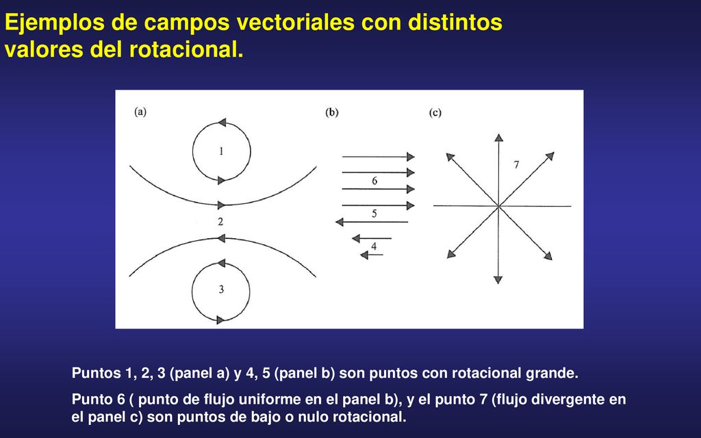 Ejemplos de campos vectoriales con distintos valores del rotacional.