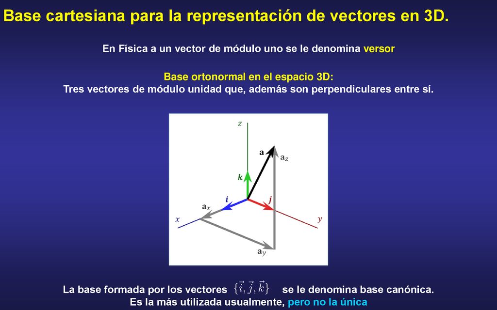 Base cartesiana para la representación de vectores en 3D.