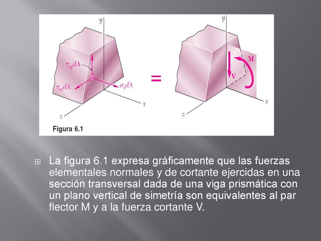 La figura 6.1 expresa gráficamente que las fuerzas elementales normales y de cortante ejercidas en una sección transversal dada de una viga prismática con un plano vertical de simetría son equivalentes al par flector M y a la fuerza cortante V.