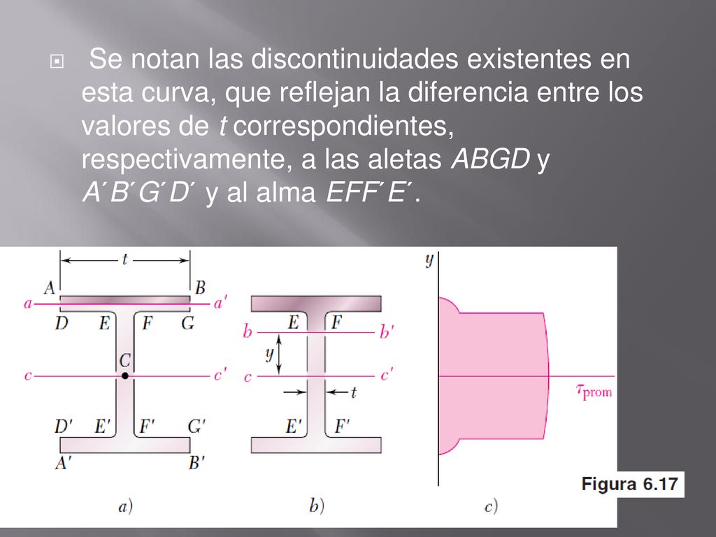 Se notan las discontinuidades existentes en esta curva, que reflejan la diferencia entre los valores de t correspondientes, respectivamente, a las aletas ABGD y A´B´G´D´ y al alma EFF´E´.