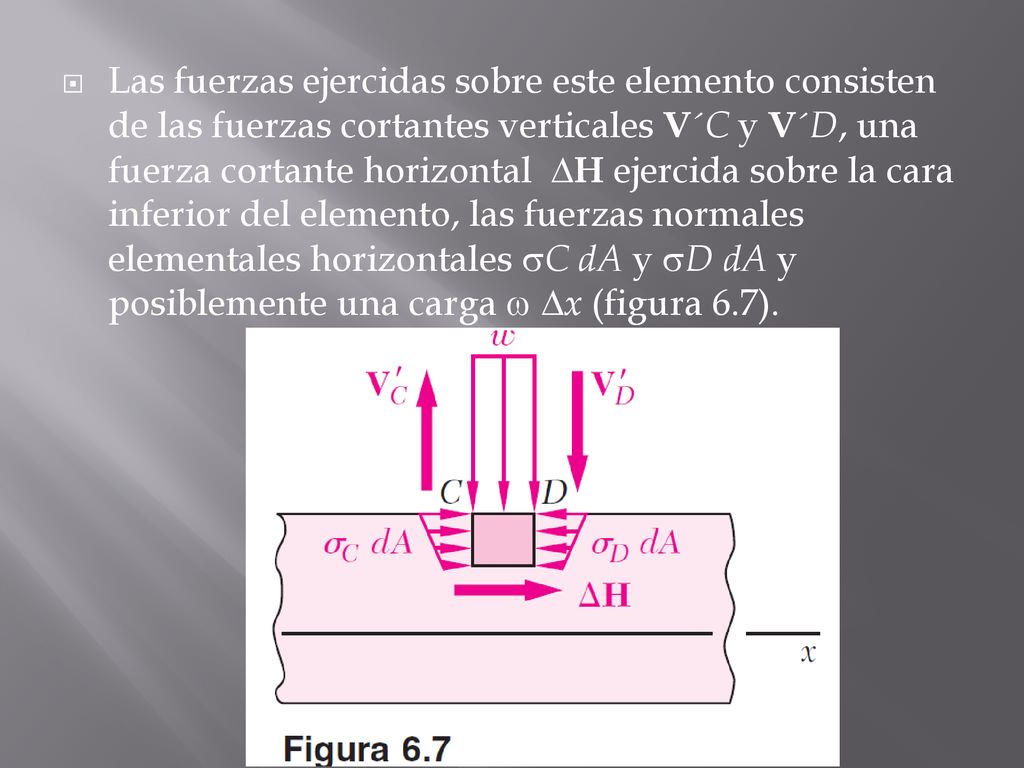 Las fuerzas ejercidas sobre este elemento consisten de las fuerzas cortantes verticales V´C y V´D, una fuerza cortante horizontal H ejercida sobre la cara inferior del elemento, las fuerzas normales elementales horizontales C dA y D dA y posiblemente una carga  x (figura 6.7).