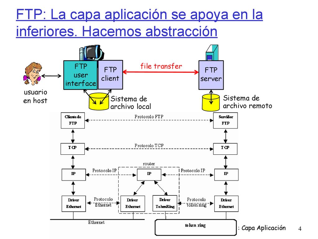 FTP: La capa aplicación se apoya en la inferiores. Hacemos abstracción