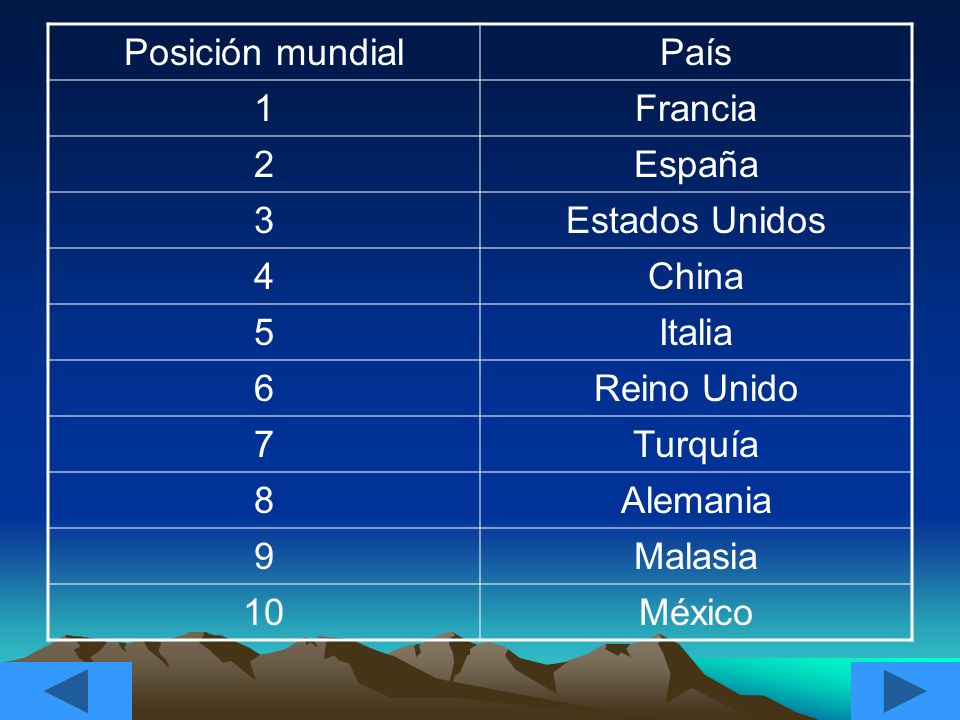 Posición mundial País. 1. Francia. 2. España. 3. Estados Unidos. 4. China. 5. Italia. 6.