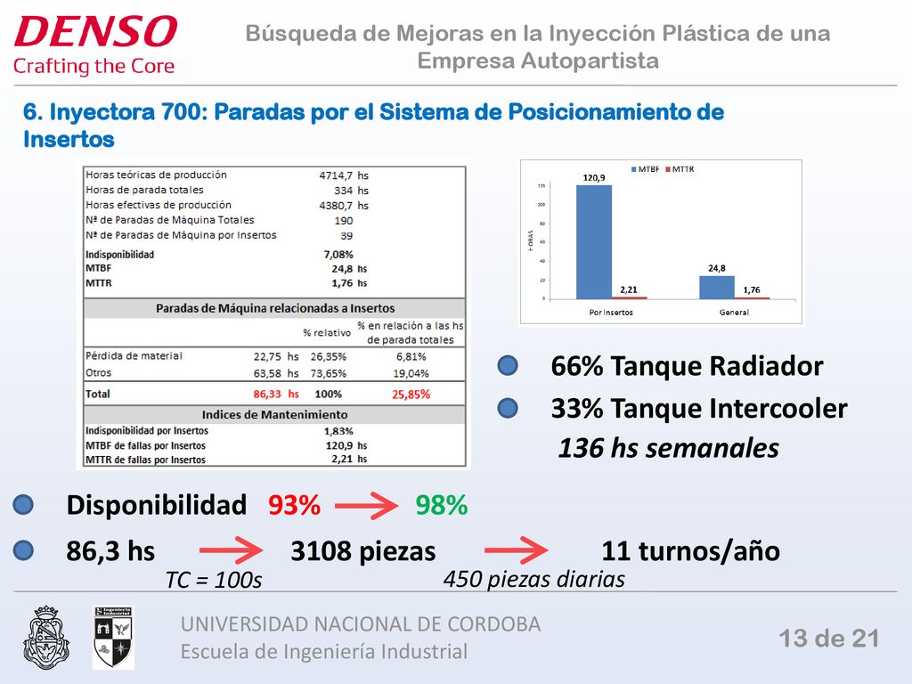 66% Tanque Radiador 33% Tanque Intercooler 136 hs semanales
