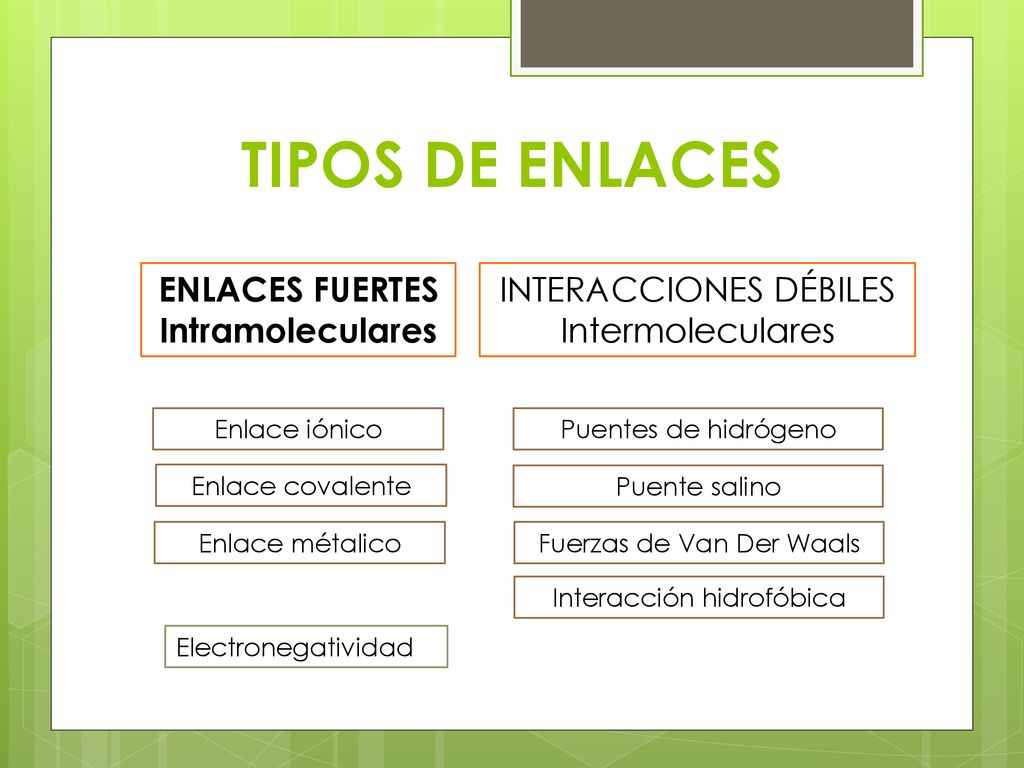 TIPOS DE ENLACES ENLACES FUERTES Intramoleculares