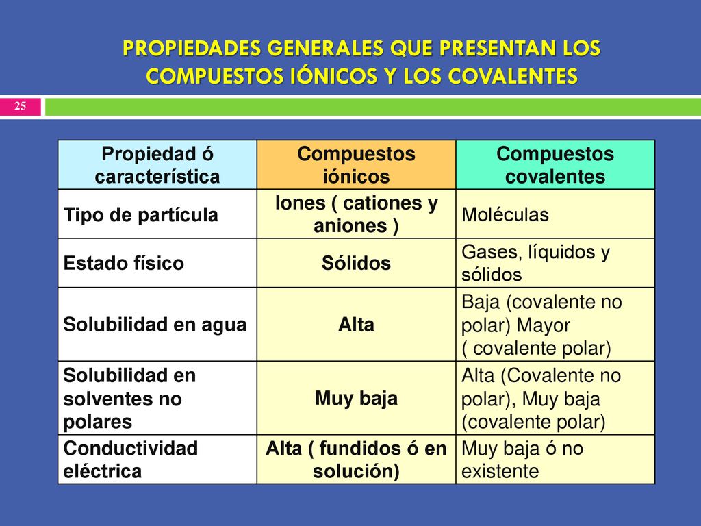 PROPIEDADES GENERALES QUE PRESENTAN LOS COMPUESTOS IÓNICOS Y LOS COVALENTES