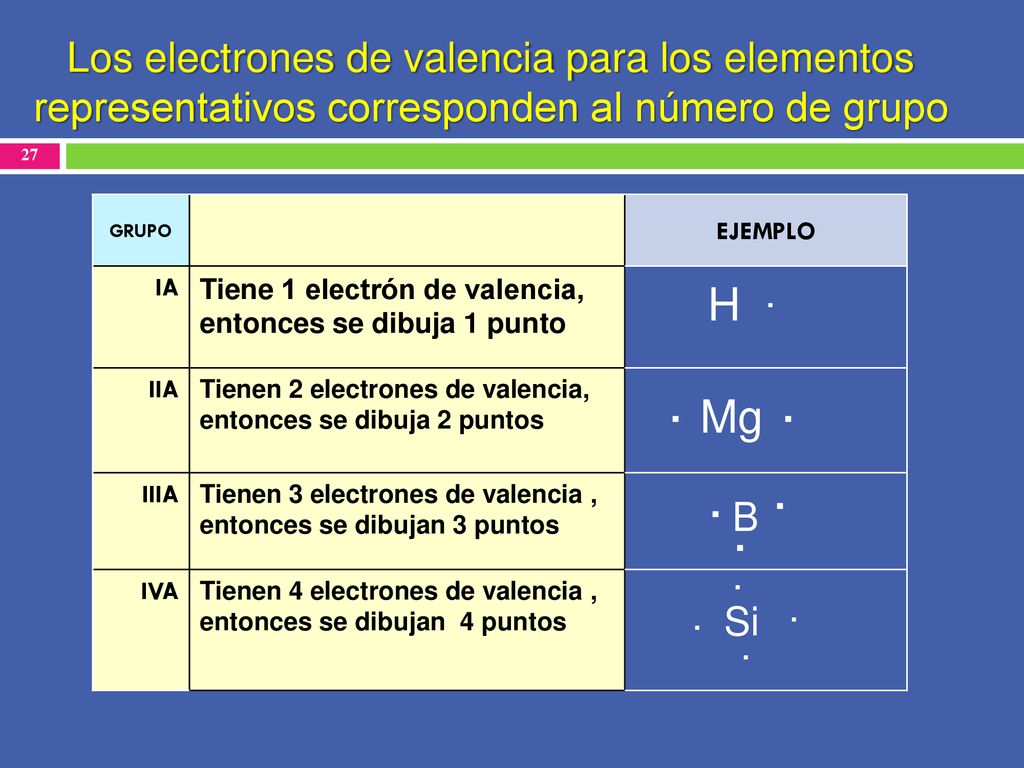 Los electrones de valencia para los elementos representativos corresponden al número de grupo