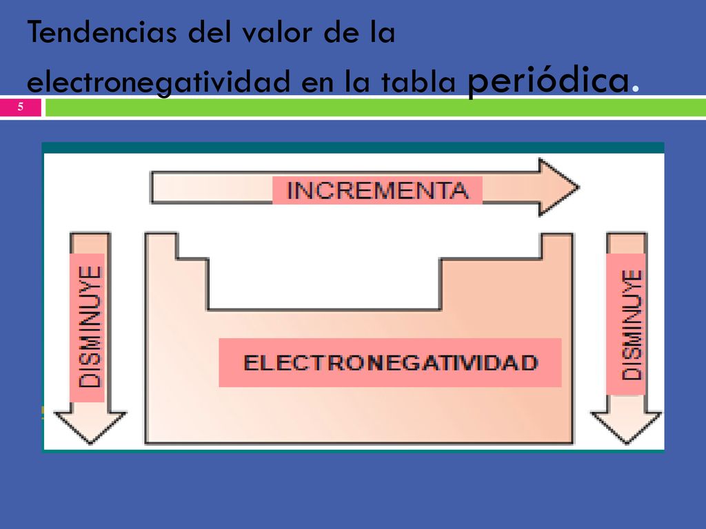 Tendencias del valor de la electronegatividad en la tabla periódica.