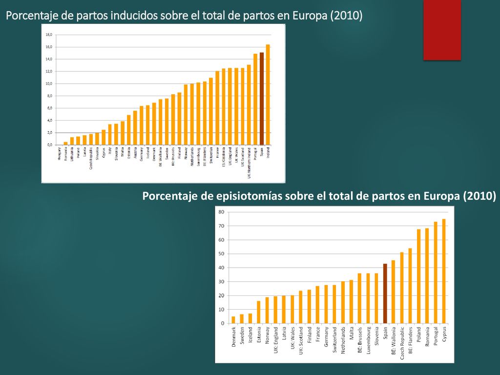 Porcentaje de partos inducidos sobre el total de partos en Europa (2010)