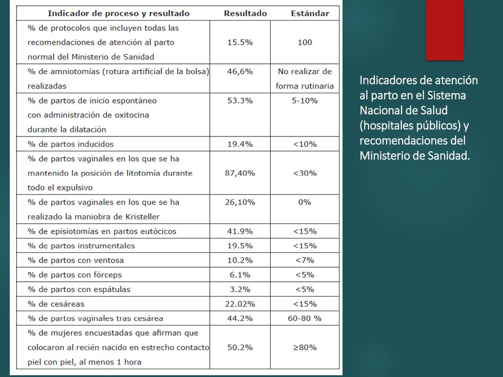Indicadores de atención al parto en el Sistema Nacional de Salud (hospitales públicos) y recomendaciones del Ministerio de Sanidad.