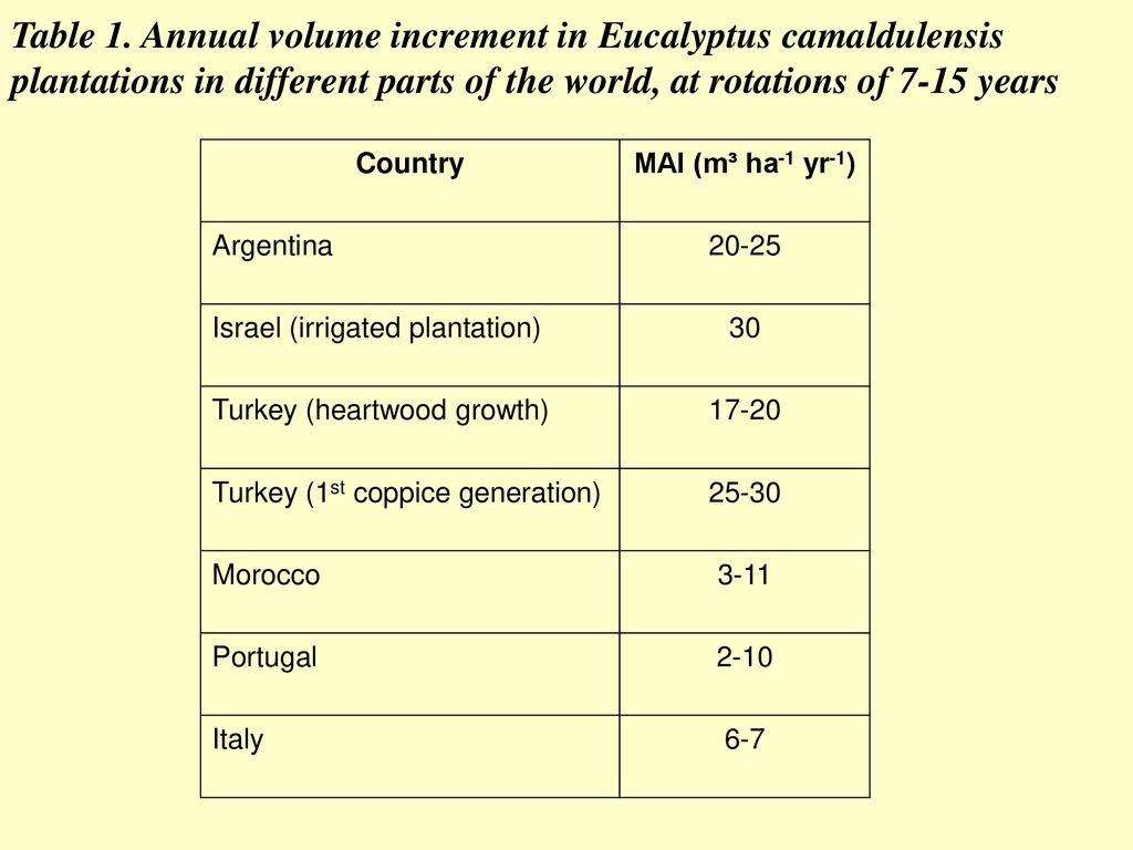 Table 1. Annual volume increment in Eucalyptus camaldulensis plantations in different parts of the world, at rotations of 7-15 years