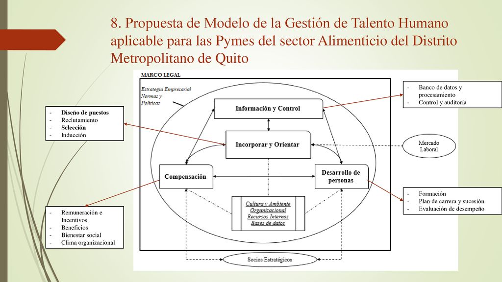 8. Propuesta de Modelo de la Gestión de Talento Humano aplicable para las Pymes del sector Alimenticio del Distrito Metropolitano de Quito