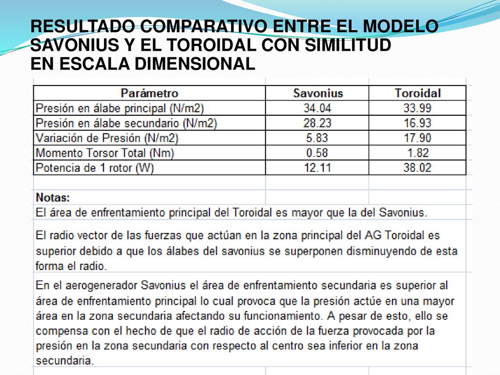 RESULTADO COMPARATIVO ENTRE EL MODELO SAVONIUS Y EL TOROIDAL CON SIMILITUD EN ESCALA DIMENSIONAL
