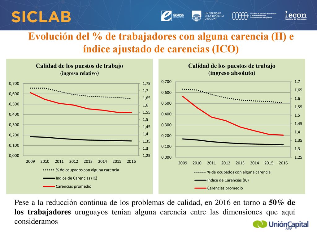 Evolución del % de trabajadores con alguna carencia (H) e índice ajustado de carencias (ICO)