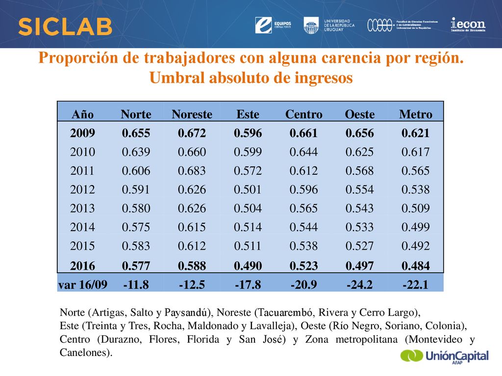 Proporción de trabajadores con alguna carencia por región