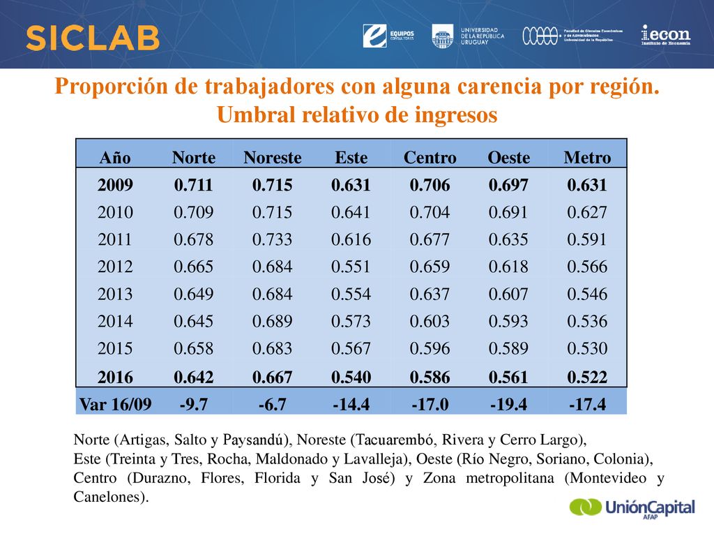 Proporción de trabajadores con alguna carencia por región