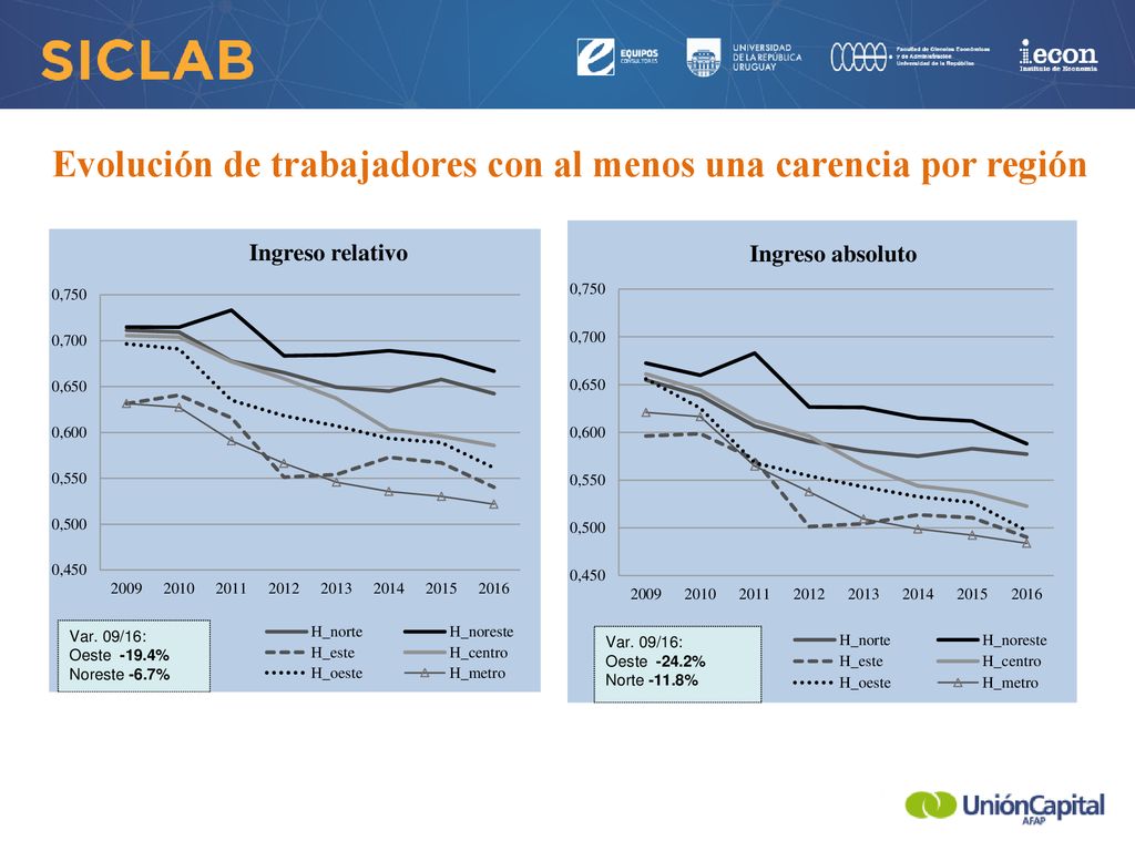 Evolución de trabajadores con al menos una carencia por región