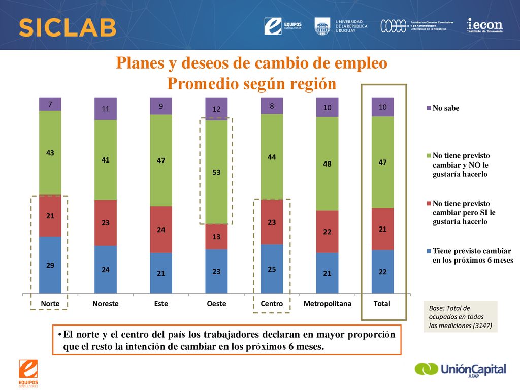 Planes y deseos de cambio de empleo Promedio según región