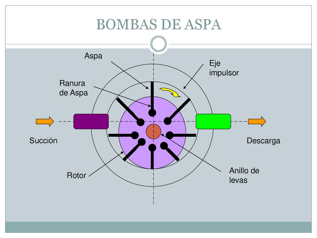 BOMBAS DE ASPA Aspa Eje impulsor Ranura de Aspa Succión Descarga