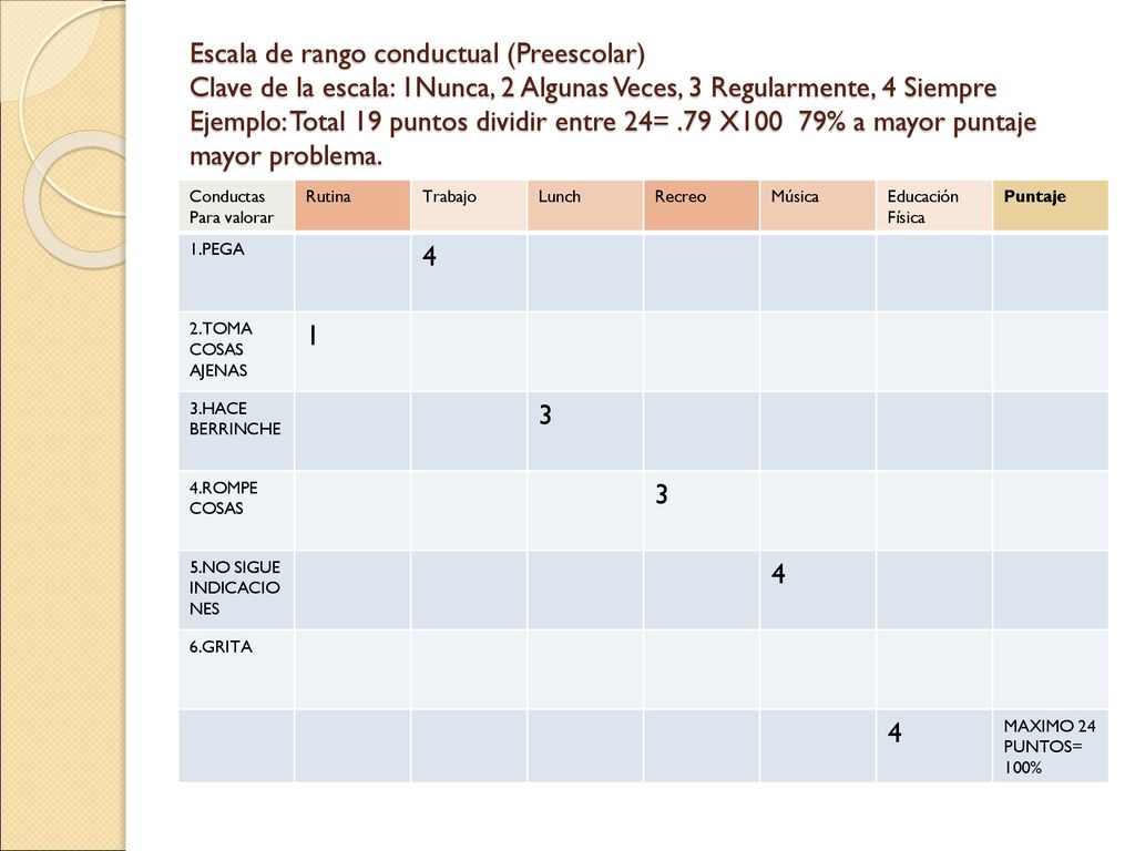 Escala de rango conductual (Preescolar) Clave de la escala: 1Nunca, 2 Algunas Veces, 3 Regularmente, 4 Siempre Ejemplo: Total 19 puntos dividir entre 24= .79 X100 79% a mayor puntaje mayor problema.