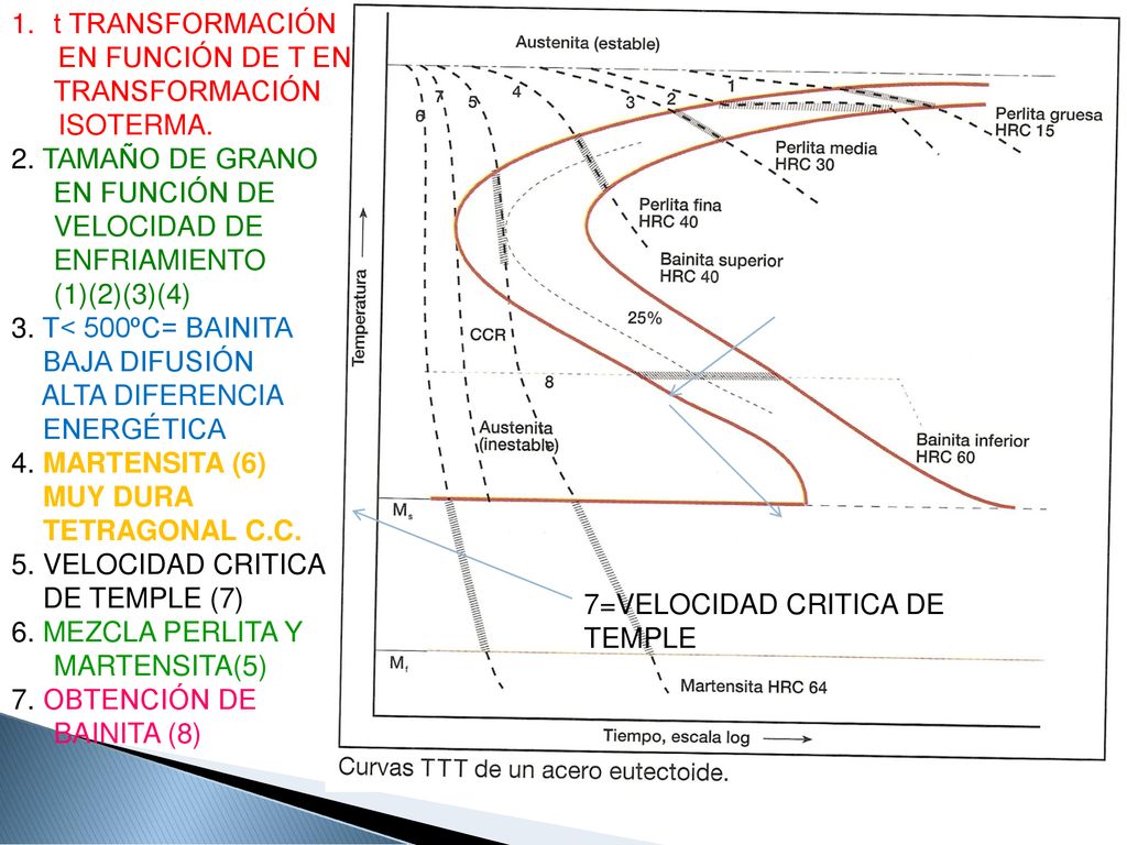 t TRANSFORMACIÓN EN FUNCIÓN DE T EN TRANSFORMACIÓN. ISOTERMA. 2. TAMAÑO DE GRANO EN FUNCIÓN DE VELOCIDAD DE ENFRIAMIENTO.