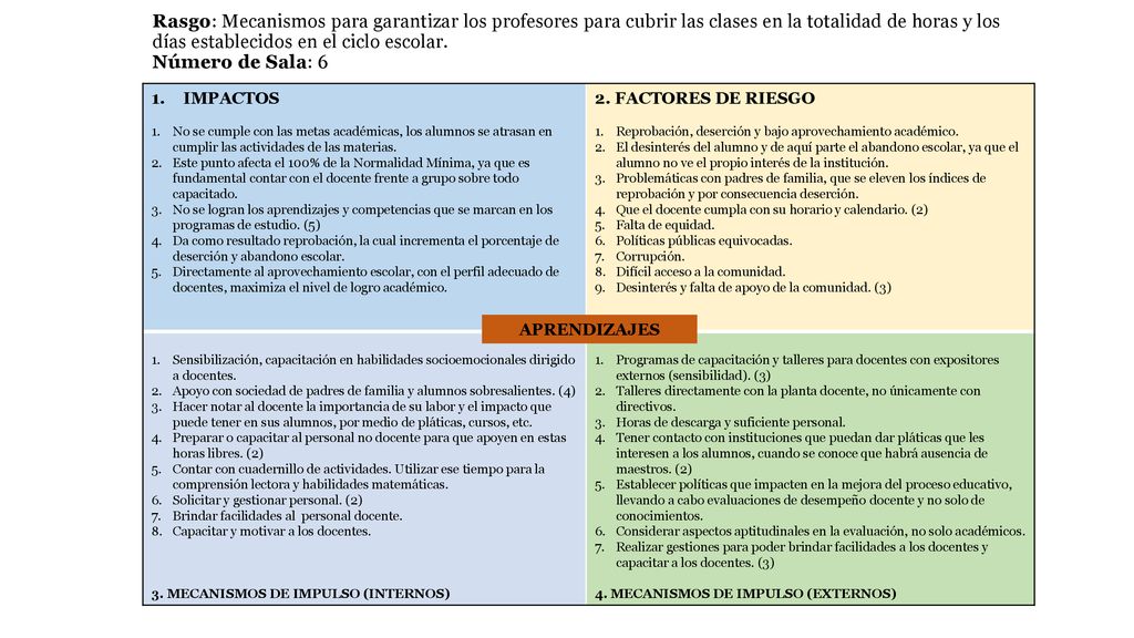 Rasgo: Mecanismos para garantizar los profesores para cubrir las clases en la totalidad de horas y los días establecidos en el ciclo escolar. Número de Sala: 6
