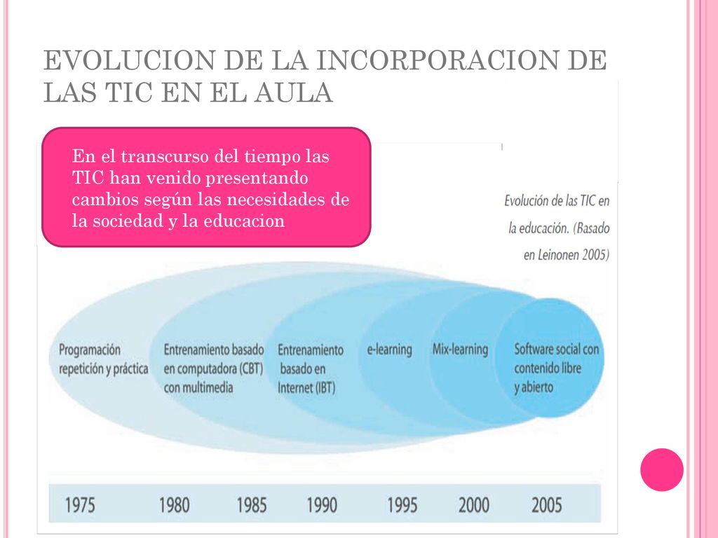 EVOLUCION DE LA INCORPORACION DE LAS TIC EN EL AULA