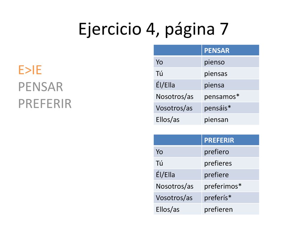 Ejercicio 4, página 7 E>IE PENSAR PREFERIR PENSAR Yo pienso Tú