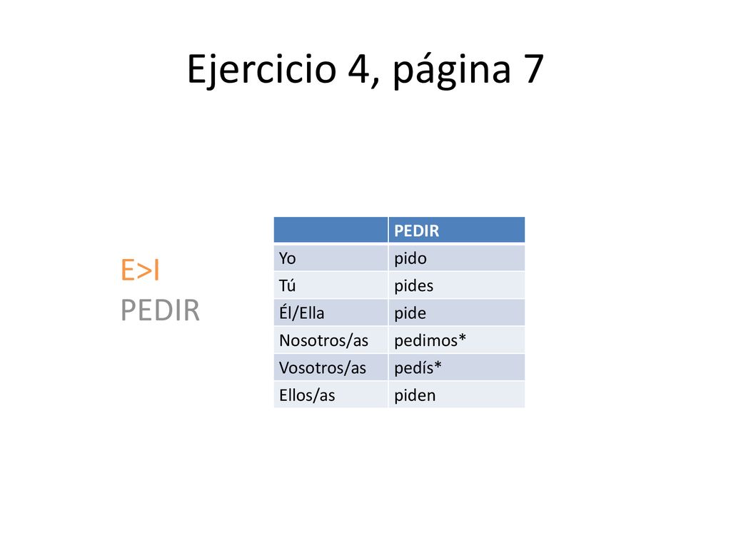 Ejercicio 4, página 7 E>I PEDIR PEDIR Yo pido Tú pides Él/Ella pide