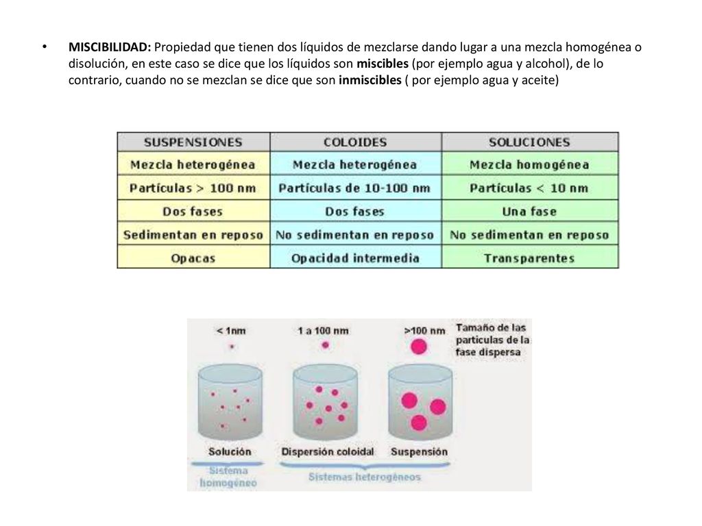 MISCIBILIDAD: Propiedad que tienen dos líquidos de mezclarse dando lugar a una mezcla homogénea o disolución, en este caso se dice que los líquidos son miscibles (por ejemplo agua y alcohol), de lo contrario, cuando no se mezclan se dice que son inmiscibles ( por ejemplo agua y aceite)