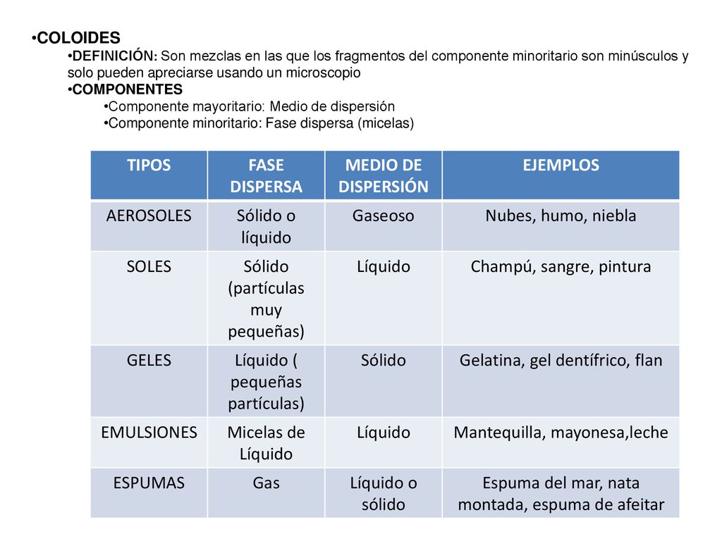 TIPOS FASE DISPERSA MEDIO DE DISPERSIÓN EJEMPLOS