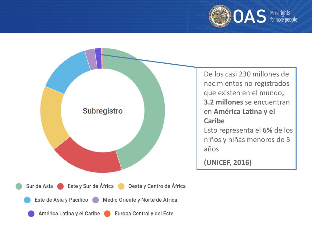 Esto representa el 6% de los niños y niñas menores de 5 años