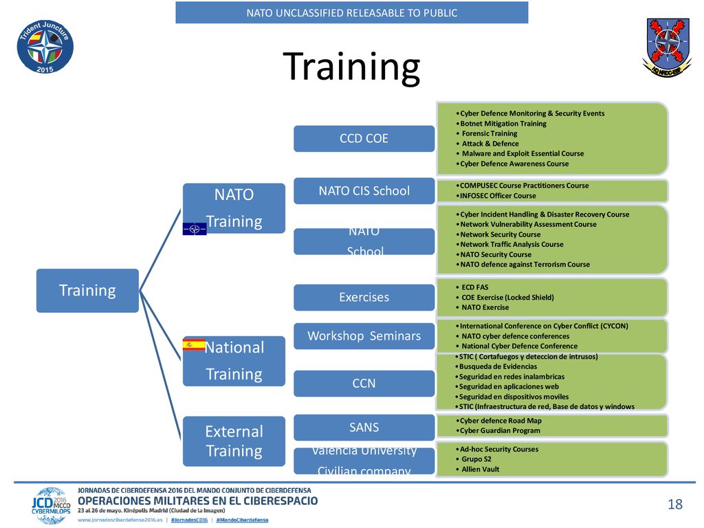 Training Training National External Training CCD COE NATO CIS School