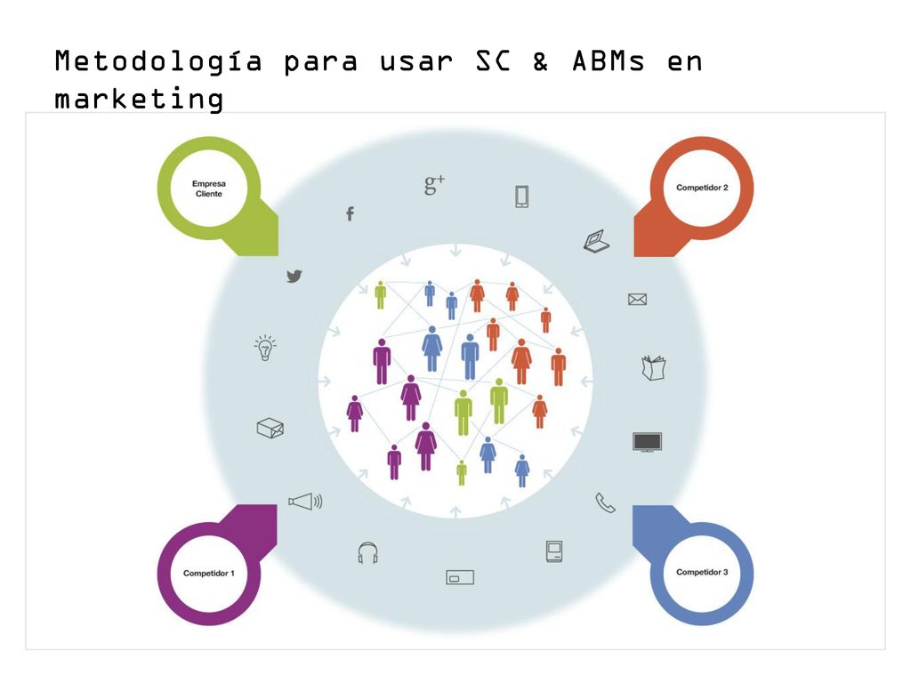 Metodología para usar SC & ABMs en marketing