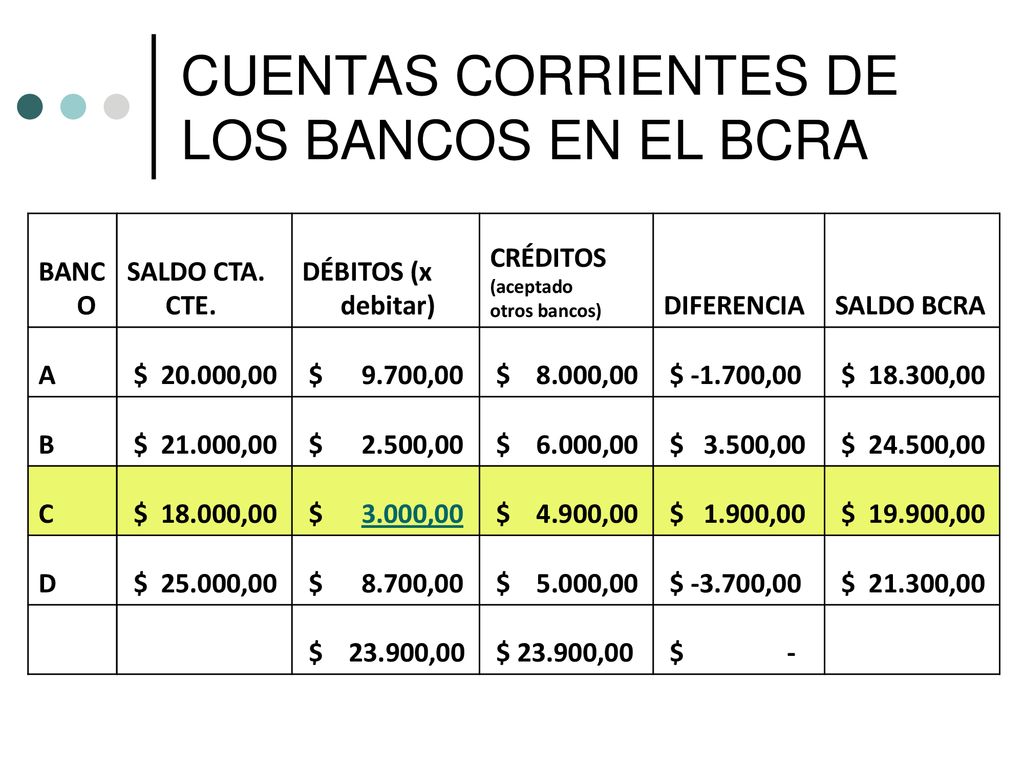 CUENTAS CORRIENTES DE LOS BANCOS EN EL BCRA