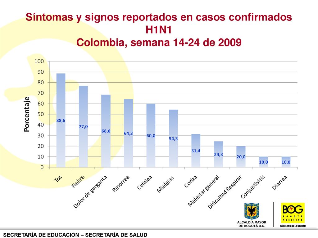 Síntomas y signos reportados en casos confirmados H1N1 Colombia, semana de 2009